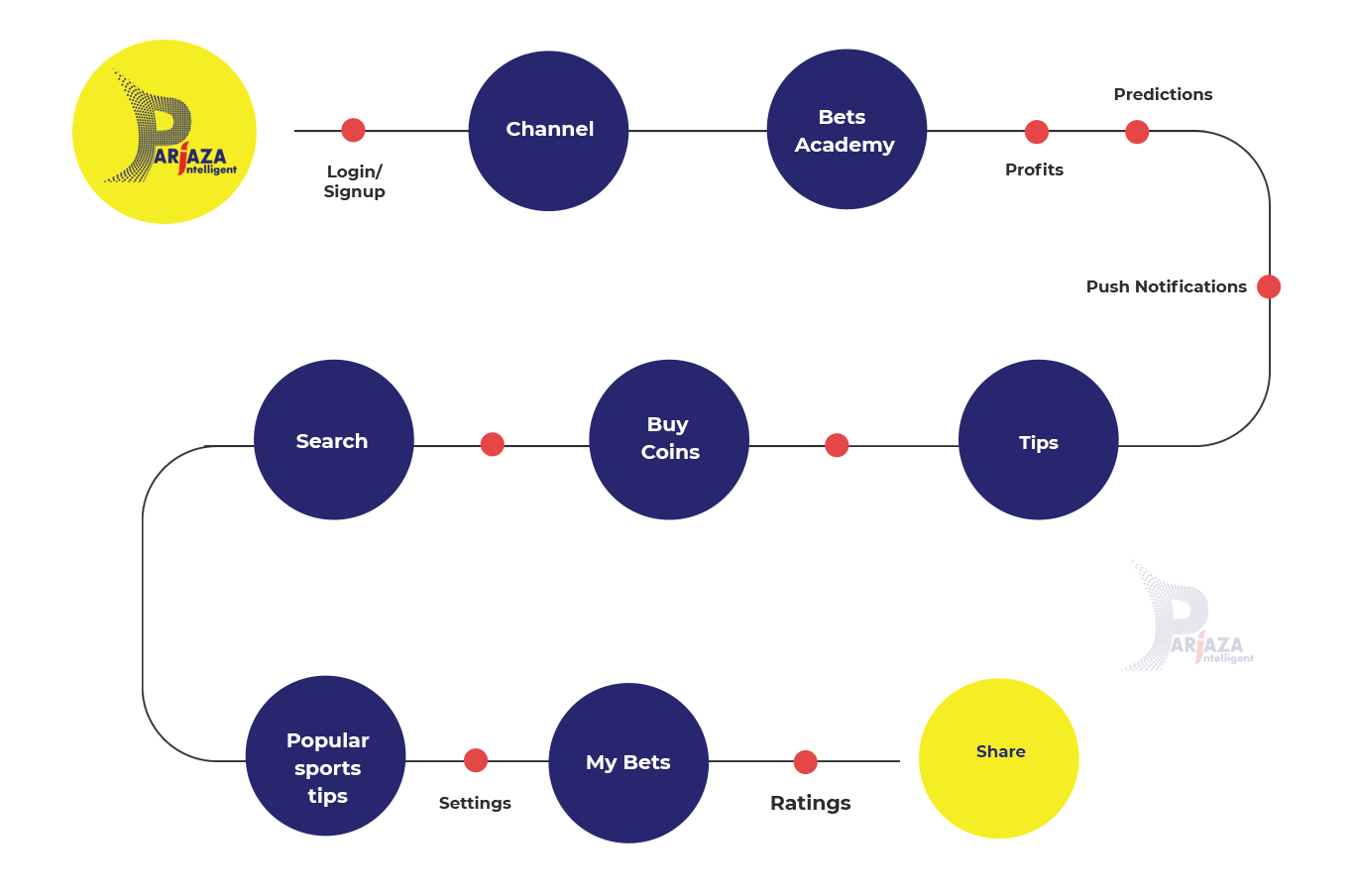 pariazaworkflow