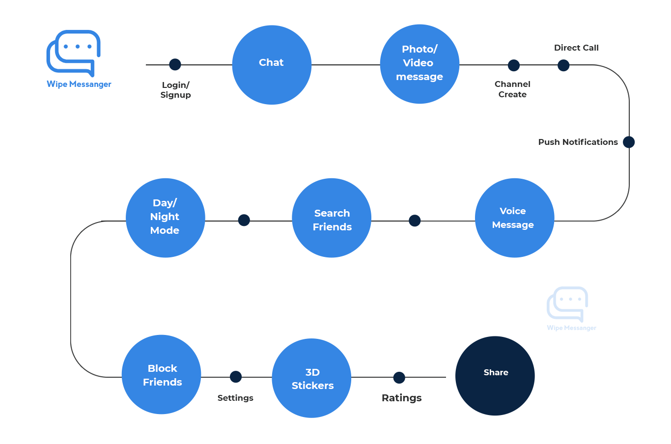 wipeworkflow